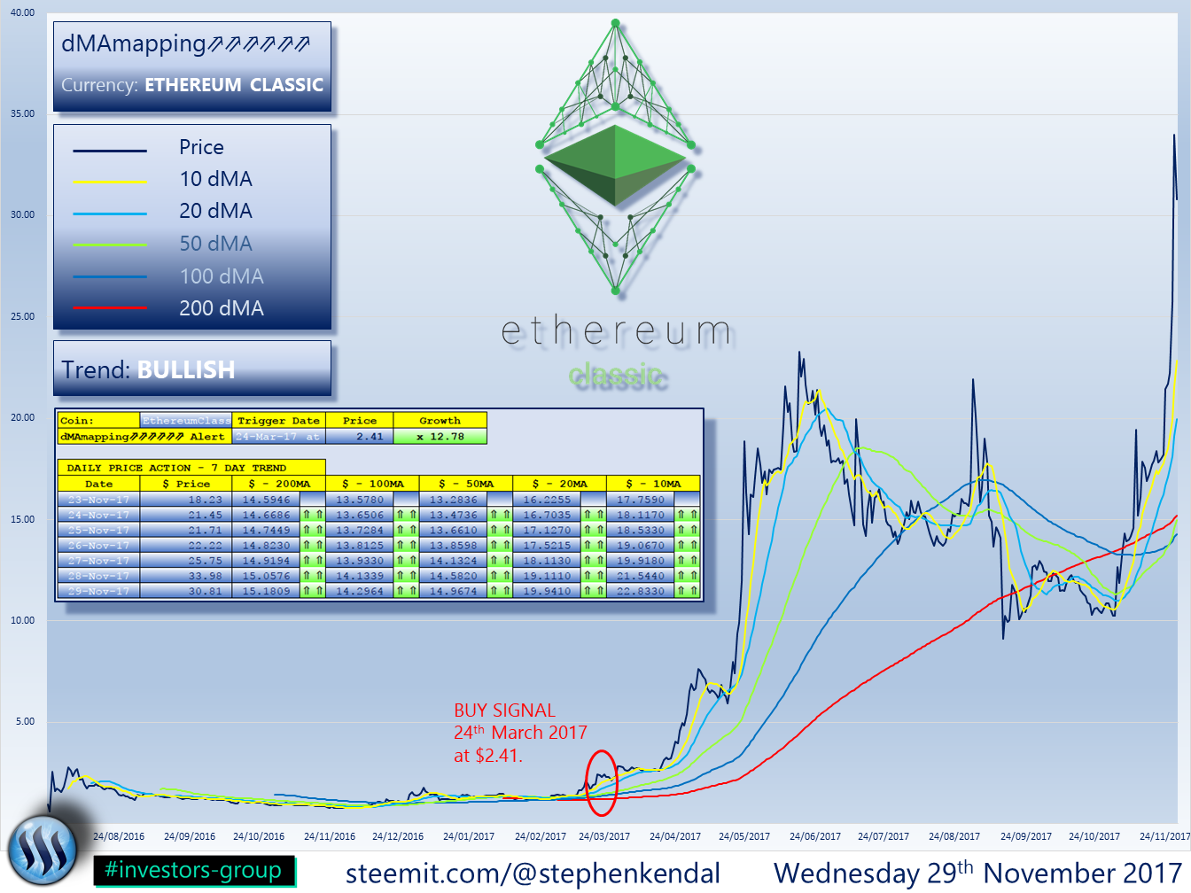 Ethereum Classic Growth Chart