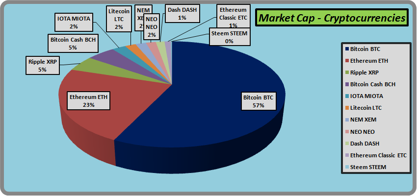 Top 10 Cryptocurrencies As Per Their Market Cap Pie Chart Statistics Bitcoin Rocks Steemit