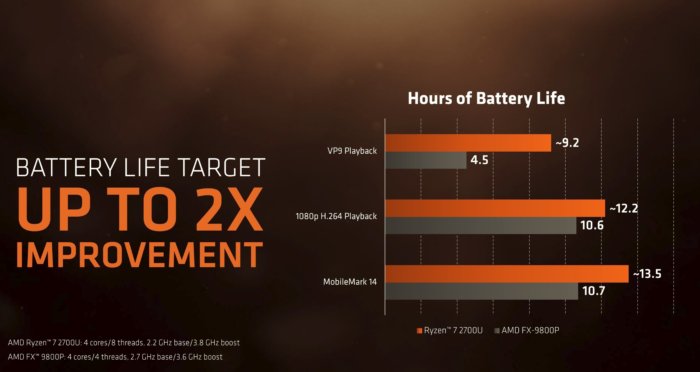 amd_ryzen_mobile_battery_life-100739920-large.jpg