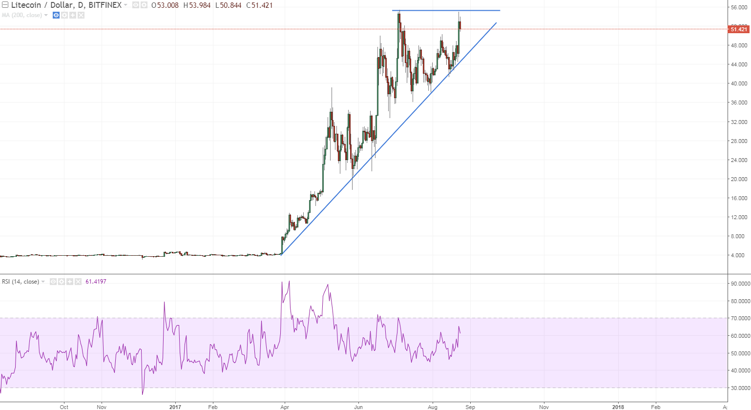 ltcusd an ascending triangle preparing for a breakout.PNG