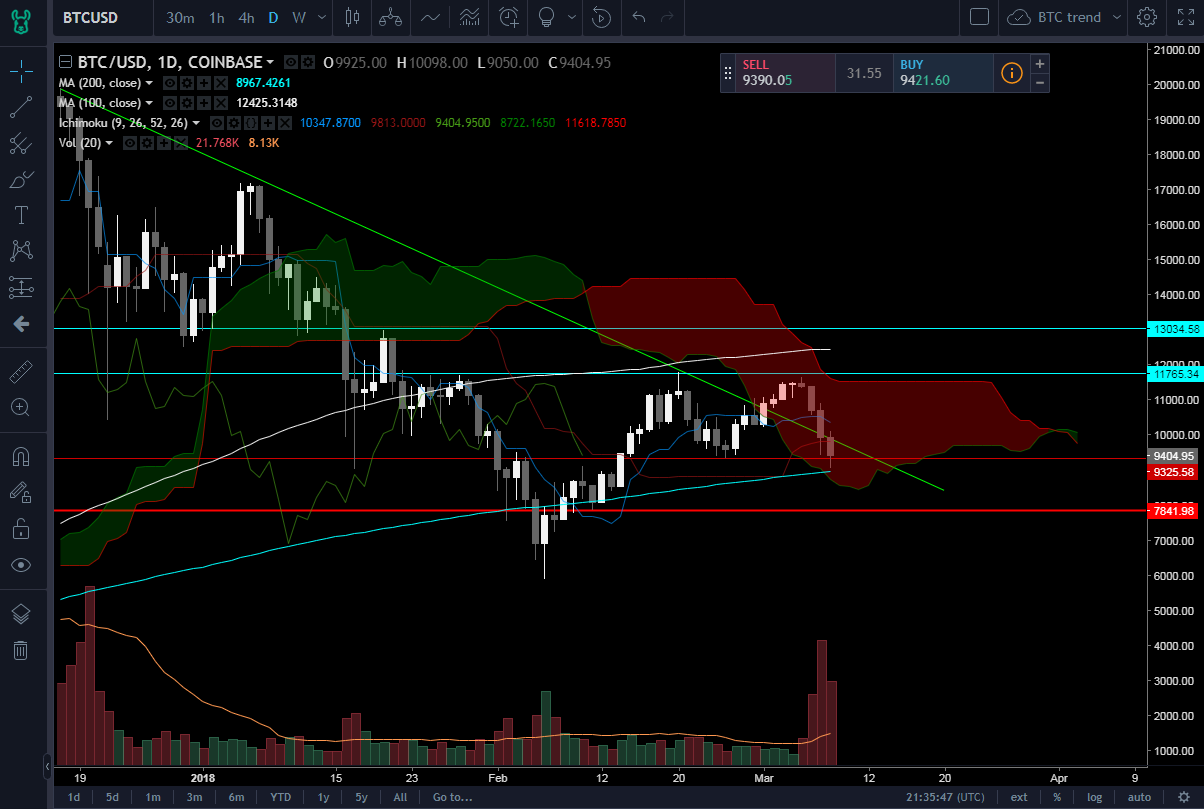 bitcoin daily 8th March.PNG