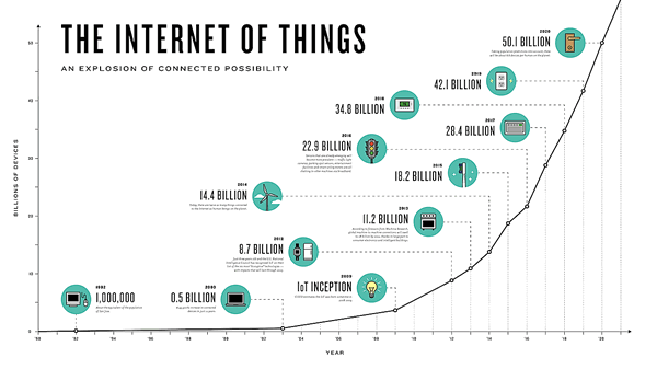 The-Internet-of-Things-infographic-The-Connectivist-based-on-Cisco-data-click-for-full-image.gif