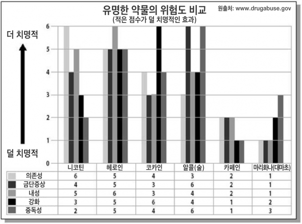 comparing-dangers-of-popular-drugs-600x445.png