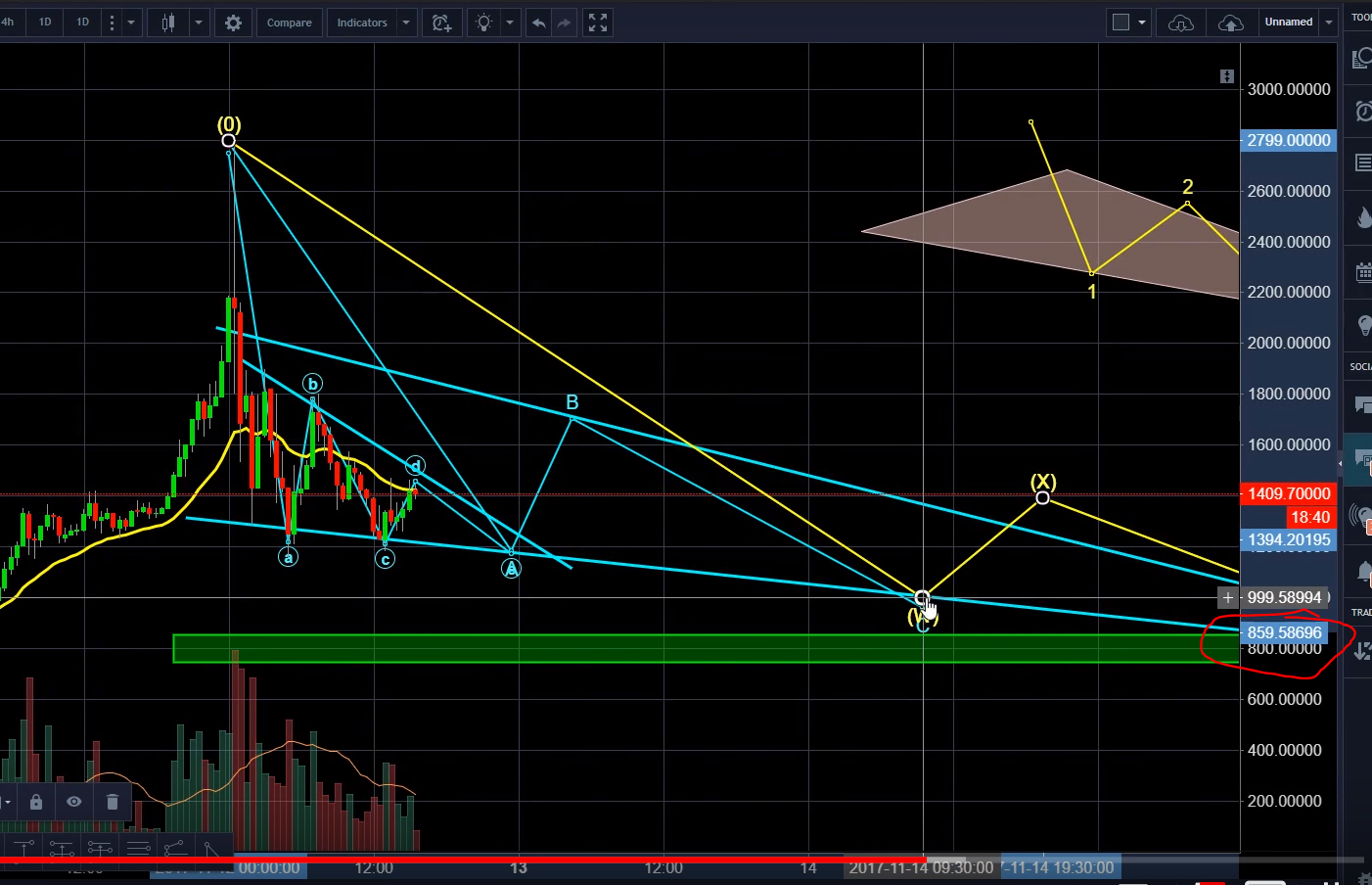 BCH - November 12 - $850 Prediction.PNG