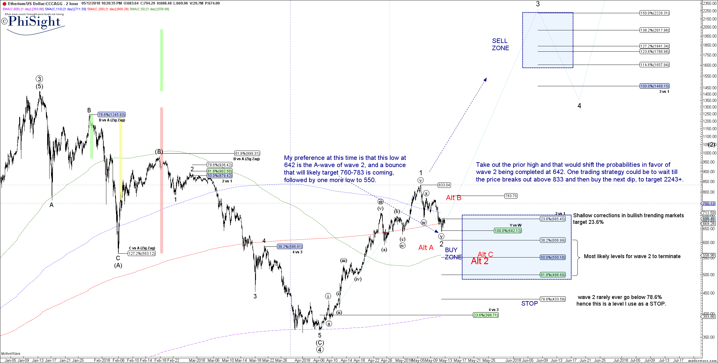 ETHUSD - Primary Analysis - May-12 2226 PM (2 hour).png