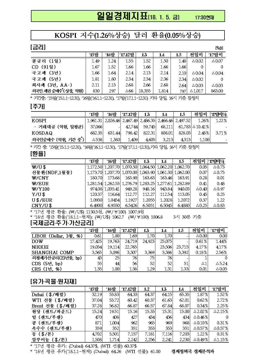 20180105-일일경제지표001.jpg