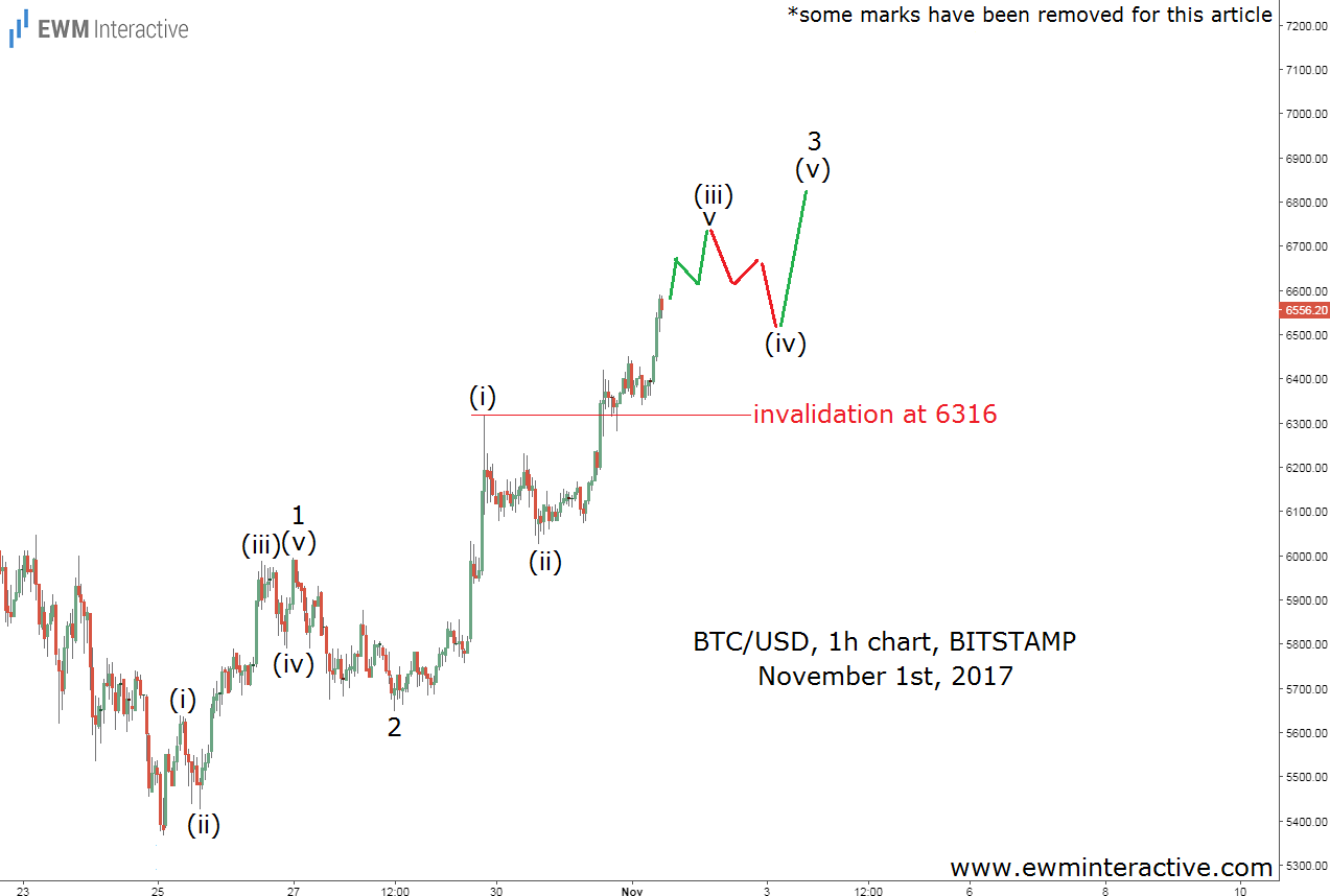 elliott-wave-chart-bitcoin-november-1.png