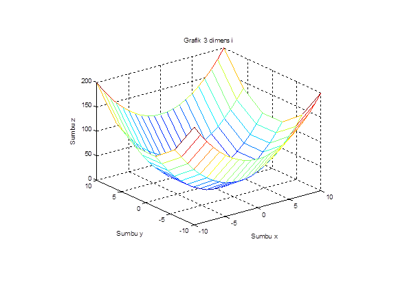 3d Graph And Polar Graph With Matlab Programming Steemit