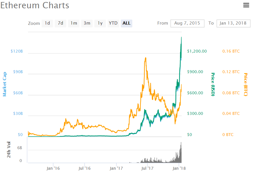 Coinmarket Ethereum chart.png