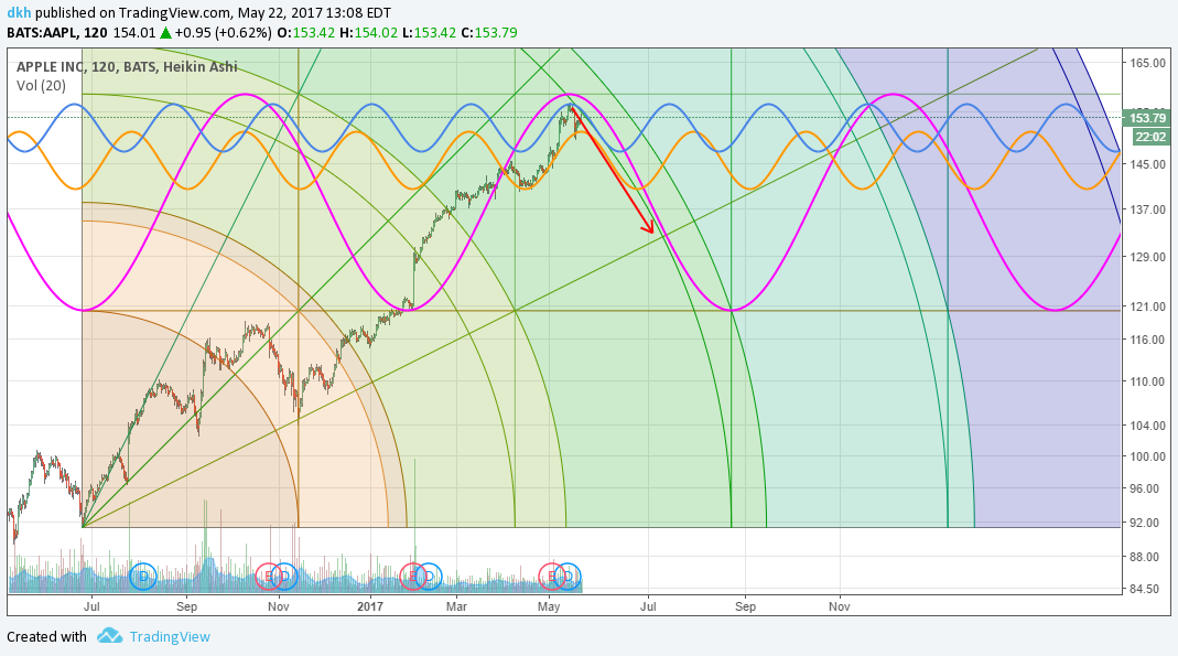 AAPL Gen 5-22-2017.png