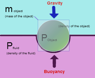 Buoyancy-force-density-gravity.PNG