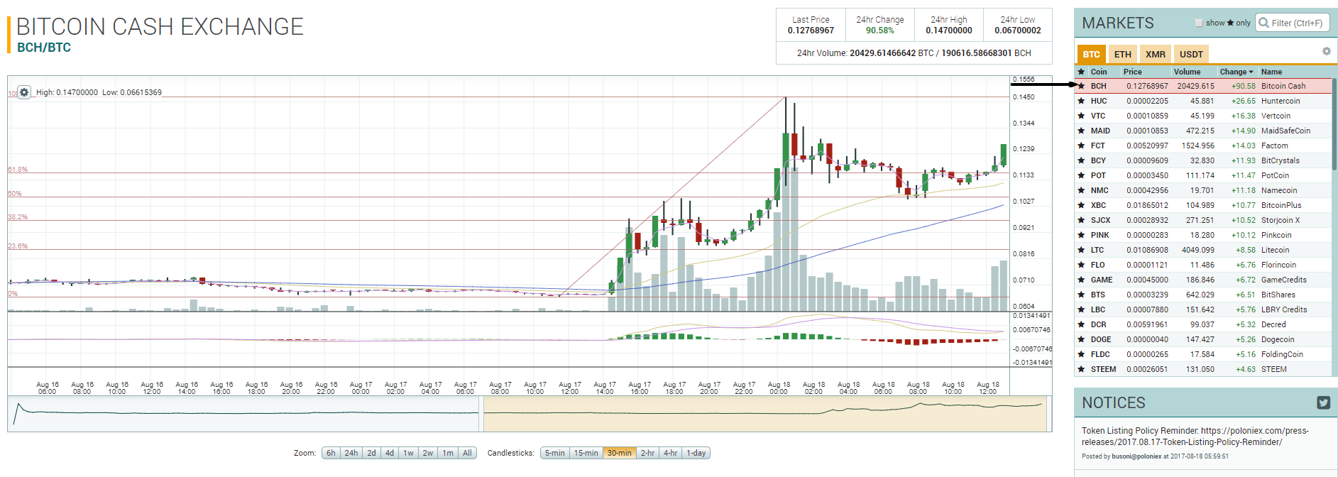 0.12766978 BCH-BTC Market - Poloniex Bitcoin-Digital Asset Exchange.png