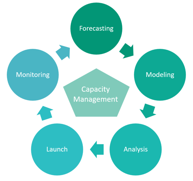 Capacity Management.PNG