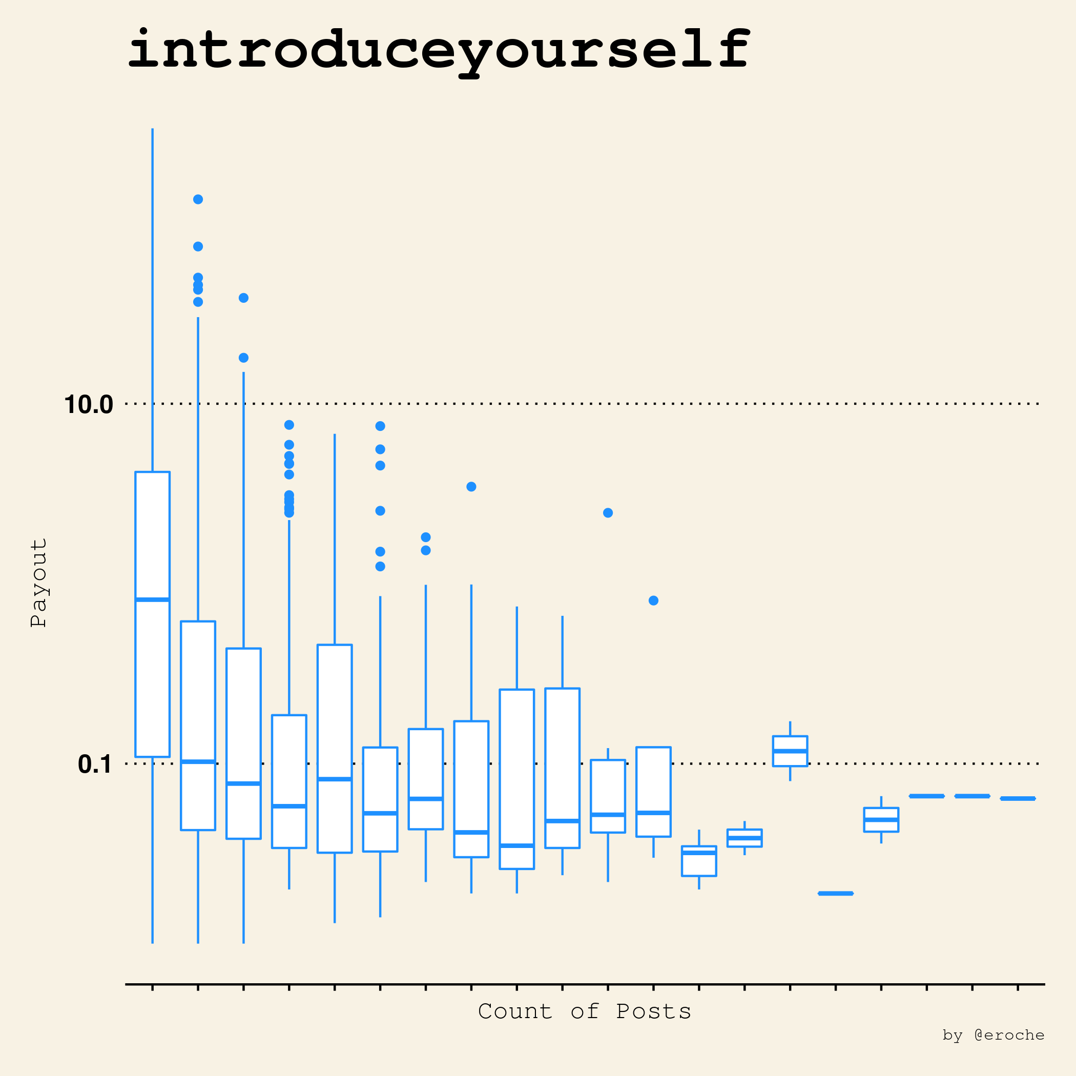 introduceyourself_Payouts vs Count.png