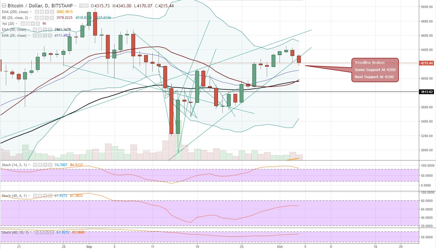 FireShot Pro Screen Capture #021 - 'BTCUSD_ 4213_00 ▼−2_38% - Unnamed - TradingView' - www_tradingview_com_chart_AxIWekrr.jpg