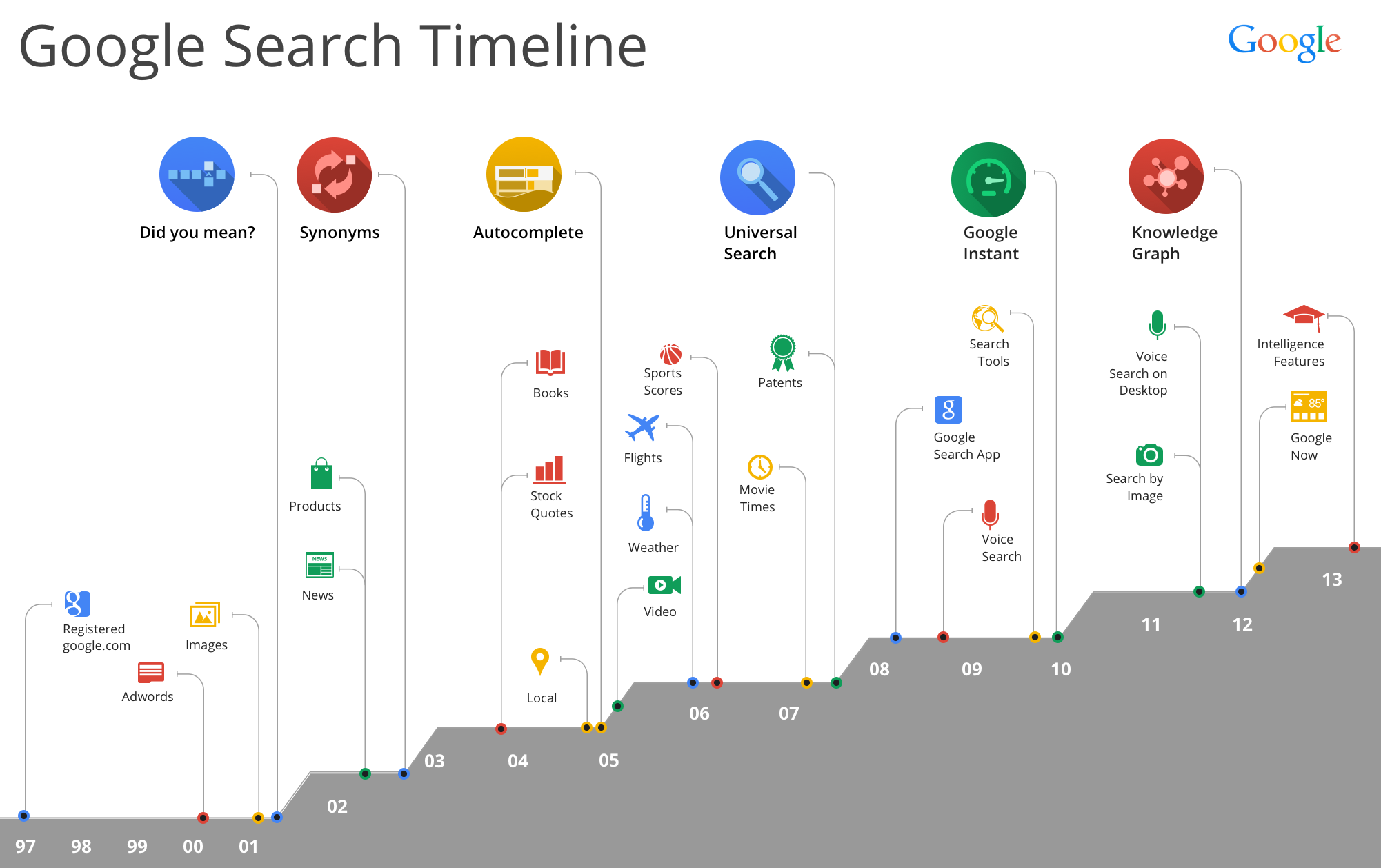 Google-Search-History-Timeline-from-1997-2013-infographic.png