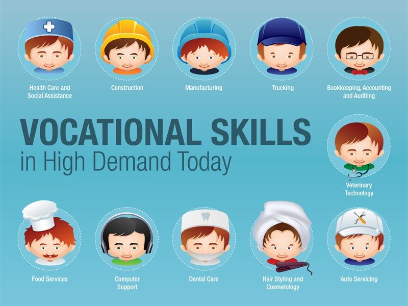 Vocational Education Is Education That Prepares People To Work In Various Jobs Such As A Trade A Craft Or As A Technician