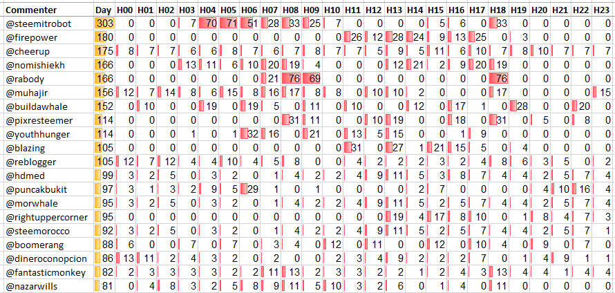 Top 20 Active