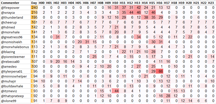 Top 20 Active