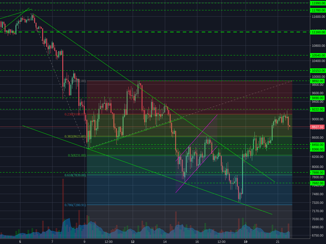 Bitstamp:BTCUSD 2h