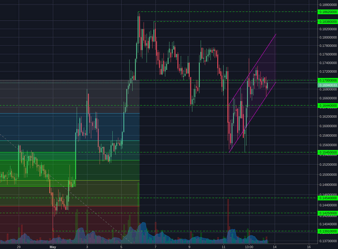 Bittrex:BCCBTC 2h