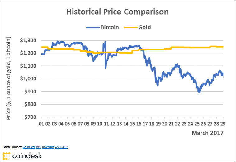 BTC-Gold-since-March-1-2017-Revised.png
