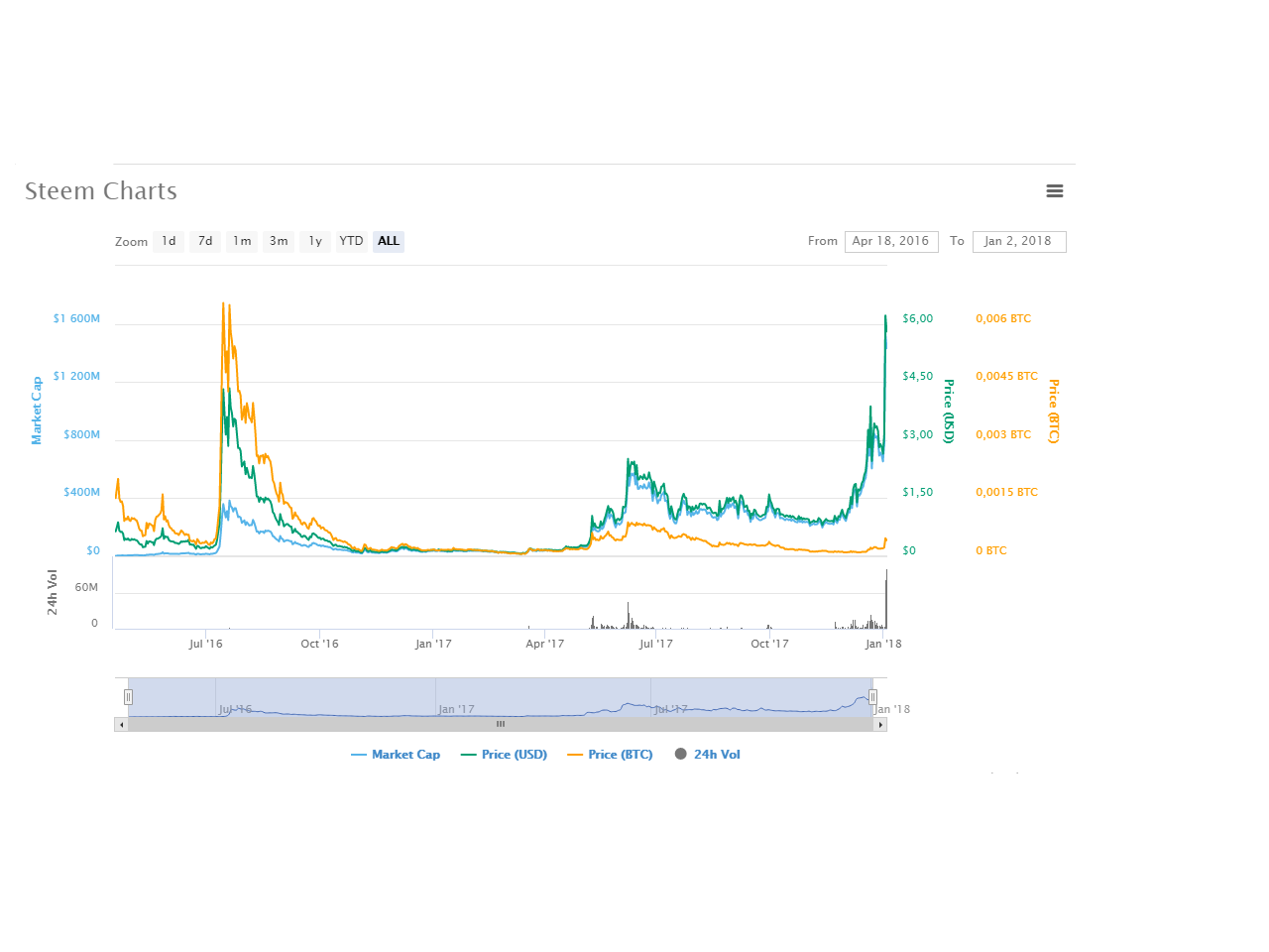 steem today.png