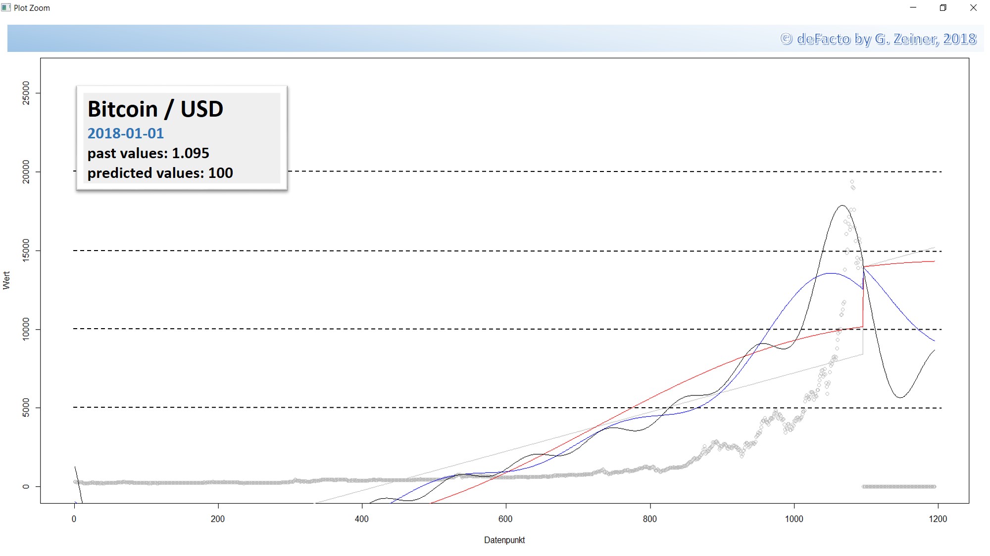 Cryptoinvest Oscillation Analysis Of Bitcoin Prediction Of Prices - 