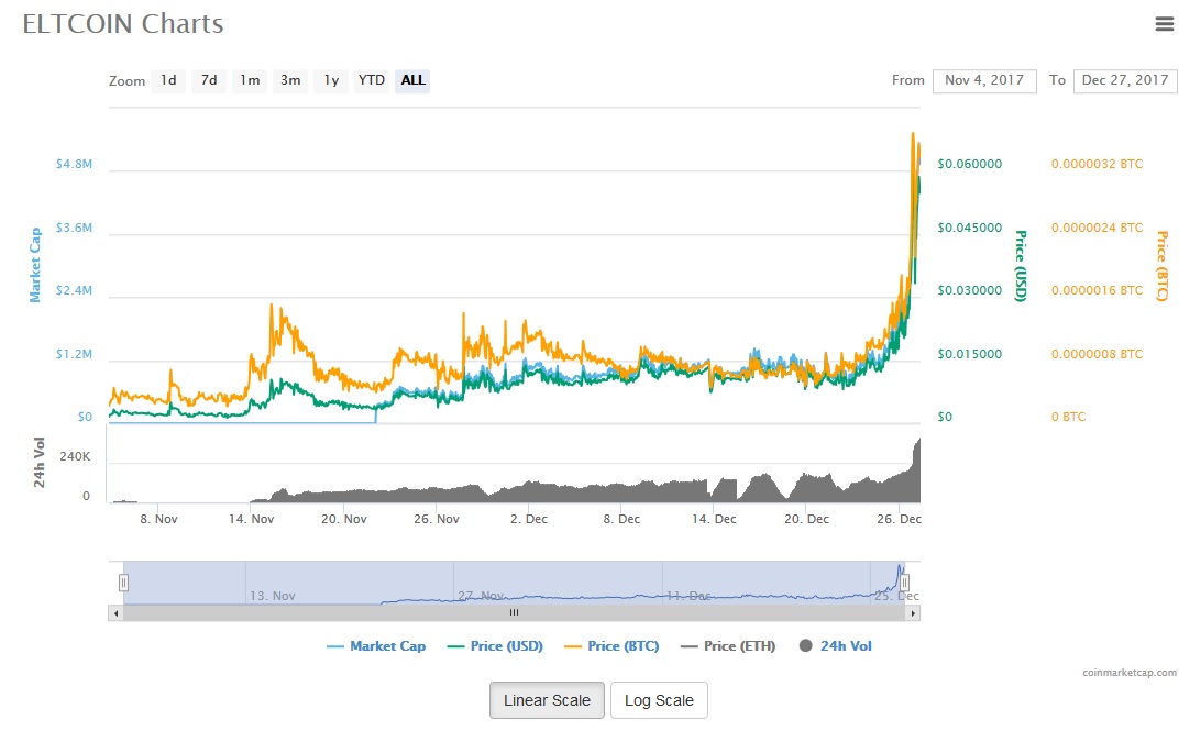 ELTCoin-Price-Charts-5-Cents.jpg