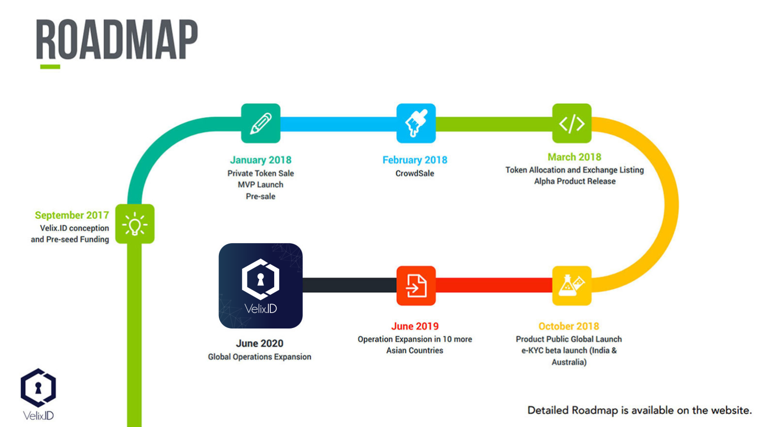 Exchange listing. Global platform 2.2 для смарт карт. Банковские карты Global platform. Private token sales.