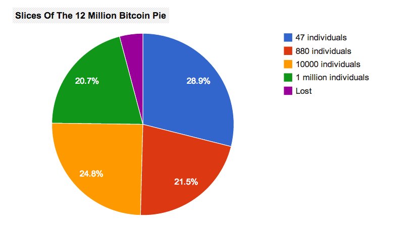 bitcoin pie ownershp.png