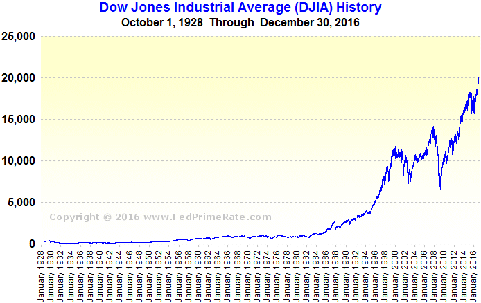 Dow Jones Chart History 2017