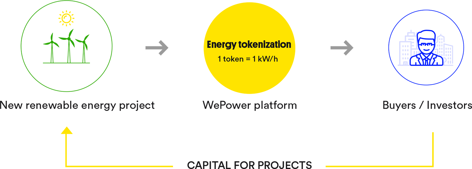 tokens work how electricity the for Renewable WePower Energy or Power  Token of All