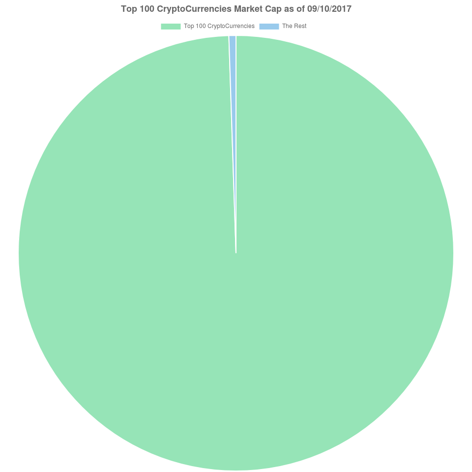 Top 100 CryptoCurrencies Market Cap.png