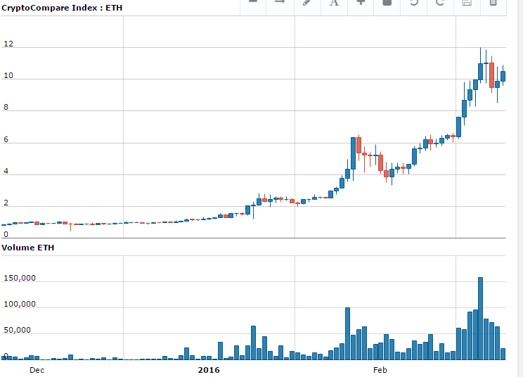 Ethereum Stock Price Chart