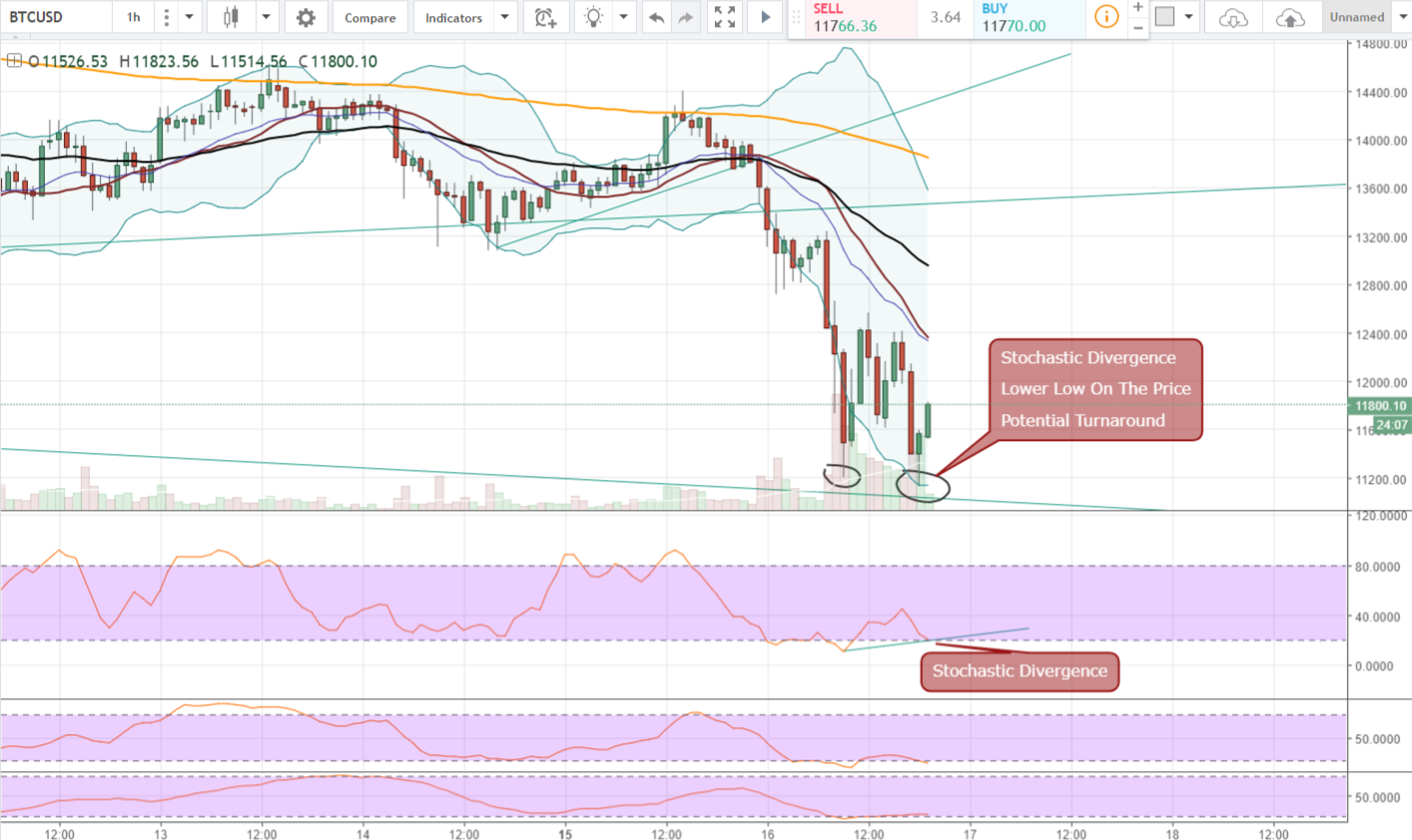 FireShot Capture 734 - BTCUSD_ 11811.07 ▼−13.2% — Unn_ - https___www.tradingview.com_chart_AxIWekrr_.png