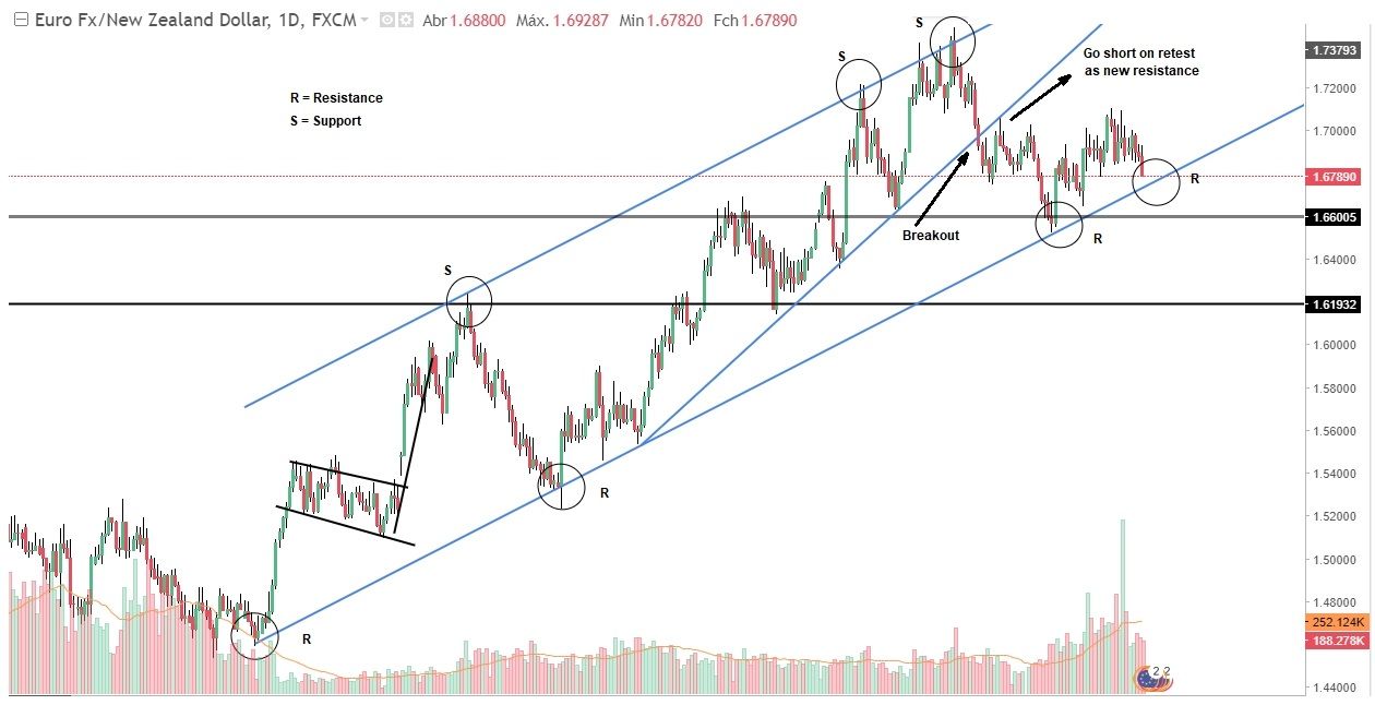 Analysis EURNZD 170218 Daily.jpg