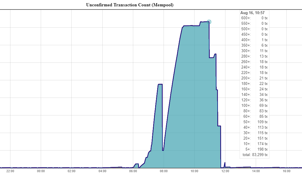 bitcoin-cash-mempool graphique.png