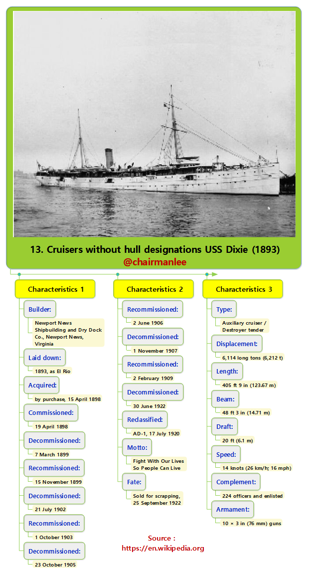 13. Cruisers without hull designations USS Dixie (1893).png