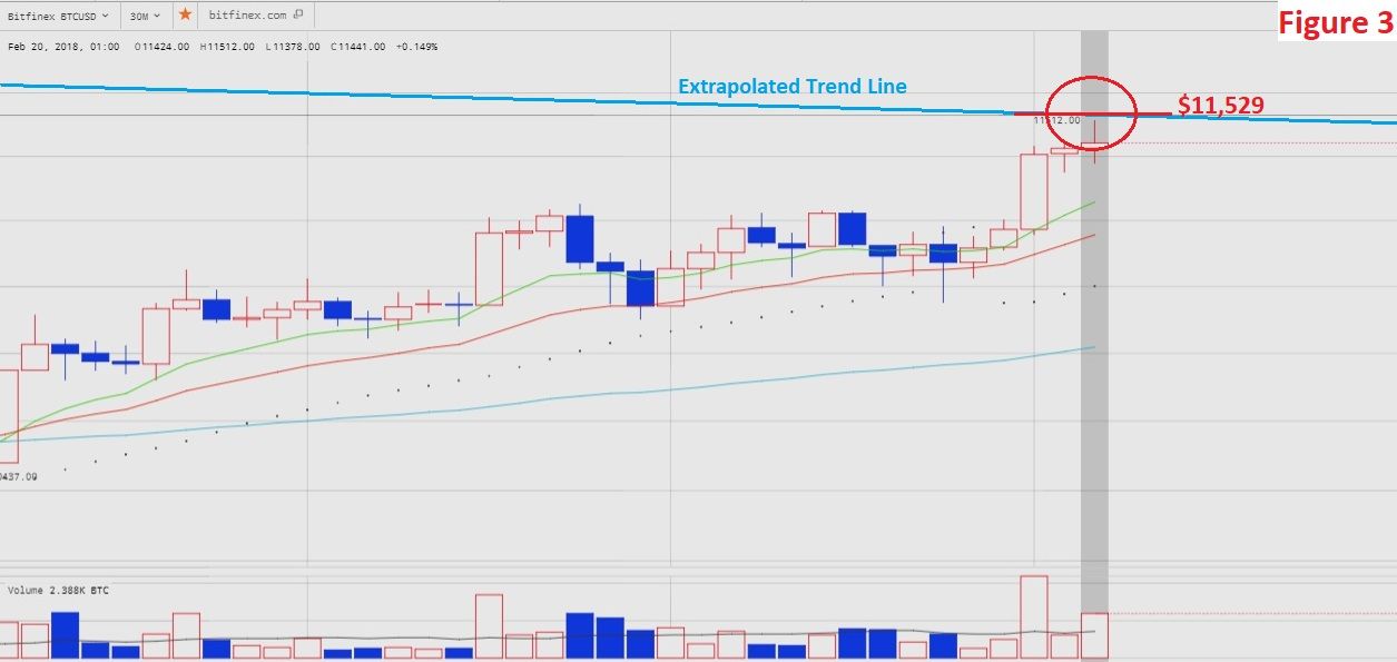 BTC.USD 20.02.18 00.00 UTC Chart Analysis Figure 3.jpg