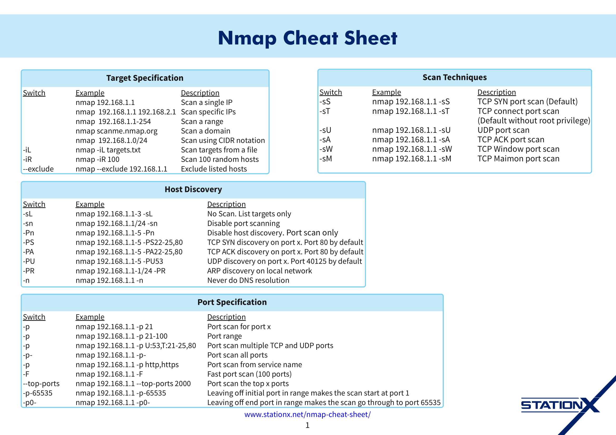 Port list. Nmap Cheat Sheet. Cisco шпаргалка команд. Nmap шпаргалка. Nmap Cheat Sheet pdf.