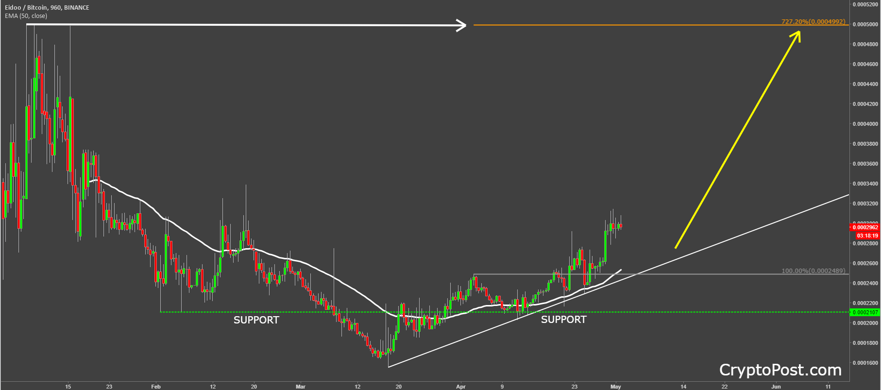 eidoo coin cryptocurrency edobtc technical analysis.png