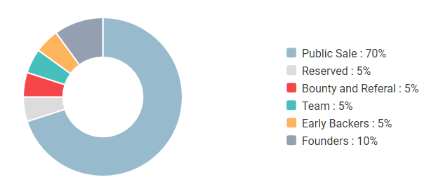 Ubonium-token-distribution.png