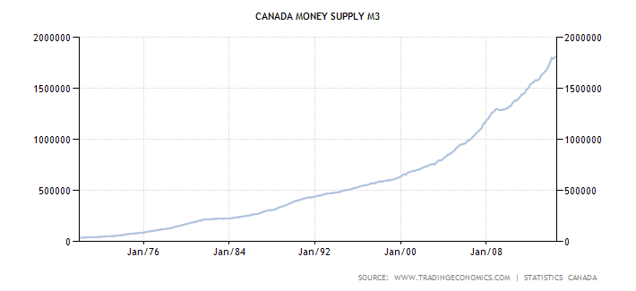 canada-money-supply-m3.png