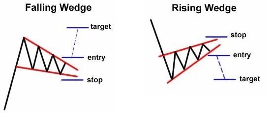 Continuation - Falling-Rising Wedges.jpg