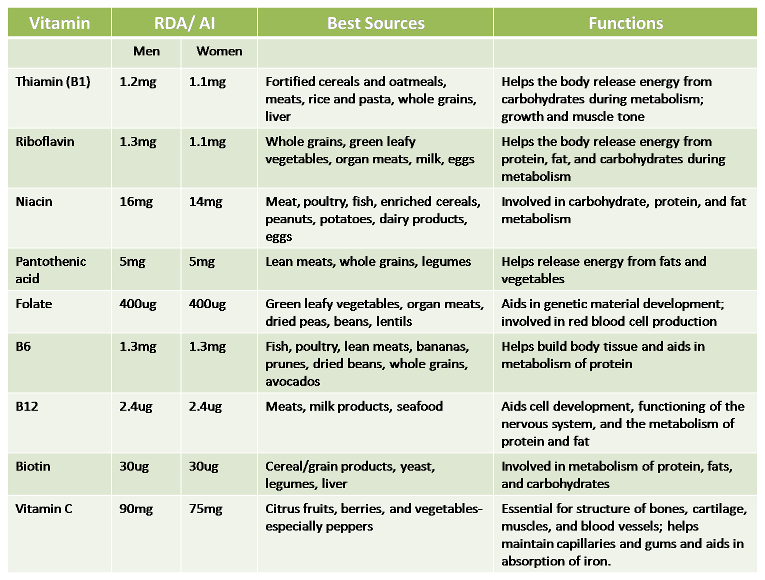 vitamin function chart