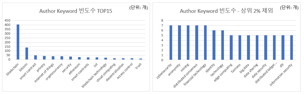 blockchain_authorkeyword.PNG