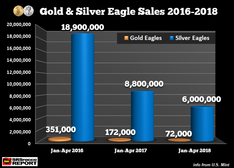 Gold-Silver-Eagle-Sales-Jan-Apr-2016-2018.png
