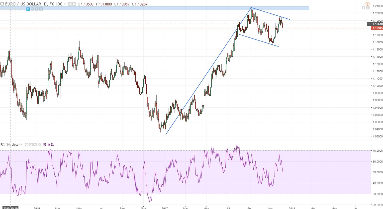 euro 1 daily massive bull flag.JPG