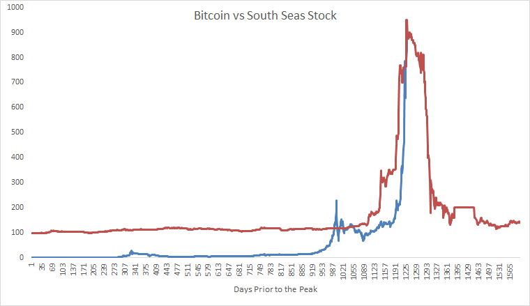 () bitcoin vs. south seas 2.png
